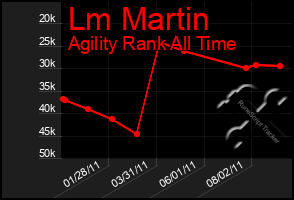 Total Graph of Lm Martin