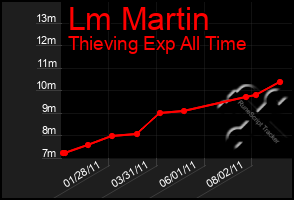 Total Graph of Lm Martin