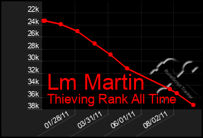 Total Graph of Lm Martin