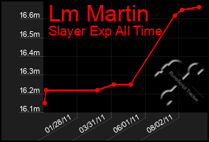 Total Graph of Lm Martin