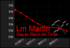 Total Graph of Lm Martin