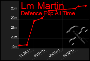 Total Graph of Lm Martin