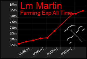 Total Graph of Lm Martin