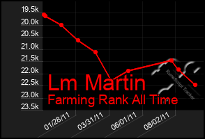 Total Graph of Lm Martin