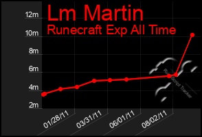 Total Graph of Lm Martin