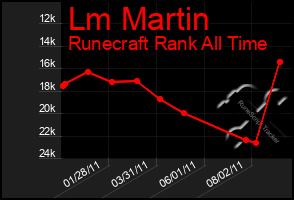 Total Graph of Lm Martin