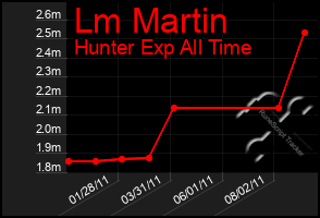 Total Graph of Lm Martin