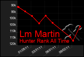 Total Graph of Lm Martin