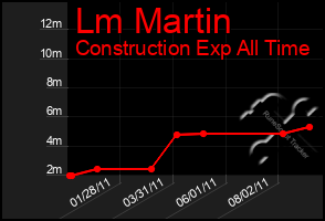 Total Graph of Lm Martin