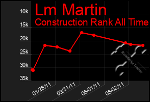 Total Graph of Lm Martin