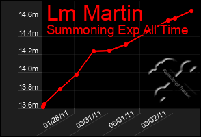 Total Graph of Lm Martin