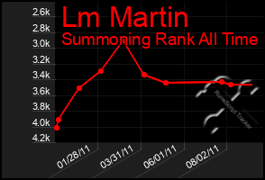 Total Graph of Lm Martin