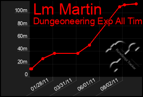 Total Graph of Lm Martin