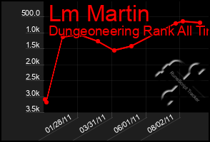 Total Graph of Lm Martin