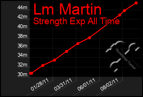 Total Graph of Lm Martin