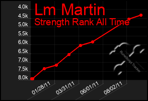 Total Graph of Lm Martin