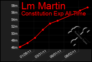 Total Graph of Lm Martin