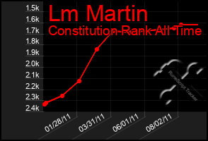 Total Graph of Lm Martin