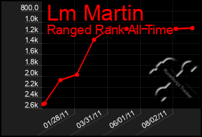 Total Graph of Lm Martin