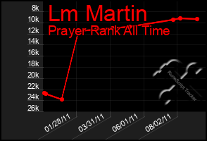 Total Graph of Lm Martin