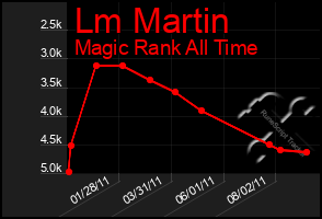 Total Graph of Lm Martin