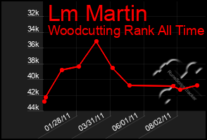 Total Graph of Lm Martin