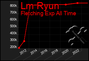 Total Graph of Lm Ryun