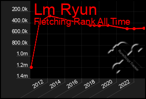 Total Graph of Lm Ryun