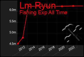 Total Graph of Lm Ryun