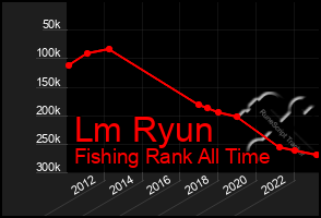 Total Graph of Lm Ryun