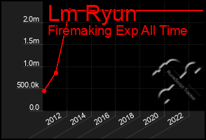 Total Graph of Lm Ryun