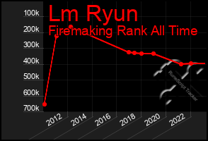 Total Graph of Lm Ryun