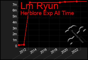 Total Graph of Lm Ryun