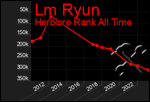 Total Graph of Lm Ryun