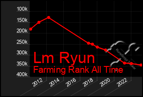 Total Graph of Lm Ryun