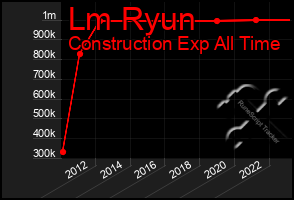 Total Graph of Lm Ryun