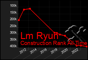 Total Graph of Lm Ryun