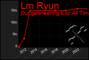 Total Graph of Lm Ryun