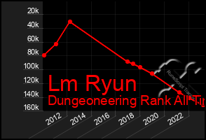 Total Graph of Lm Ryun