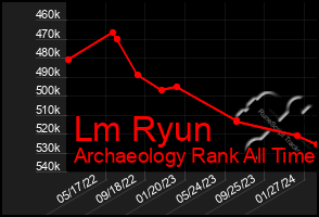 Total Graph of Lm Ryun