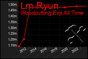 Total Graph of Lm Ryun