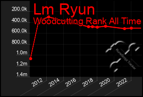 Total Graph of Lm Ryun