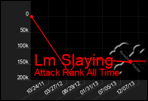Total Graph of Lm Slaying