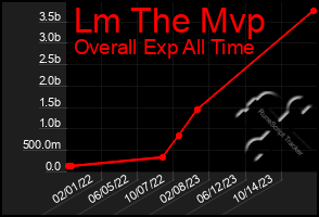 Total Graph of Lm The Mvp