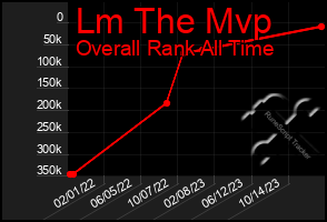 Total Graph of Lm The Mvp