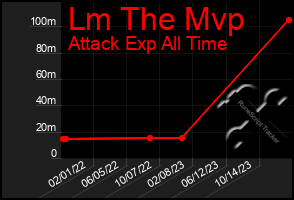 Total Graph of Lm The Mvp