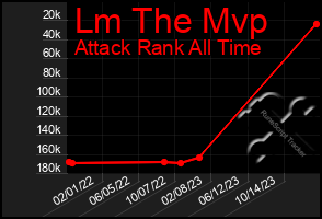 Total Graph of Lm The Mvp