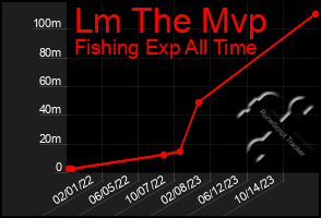 Total Graph of Lm The Mvp