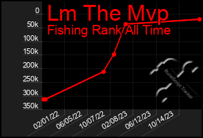 Total Graph of Lm The Mvp