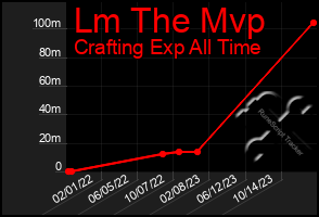 Total Graph of Lm The Mvp